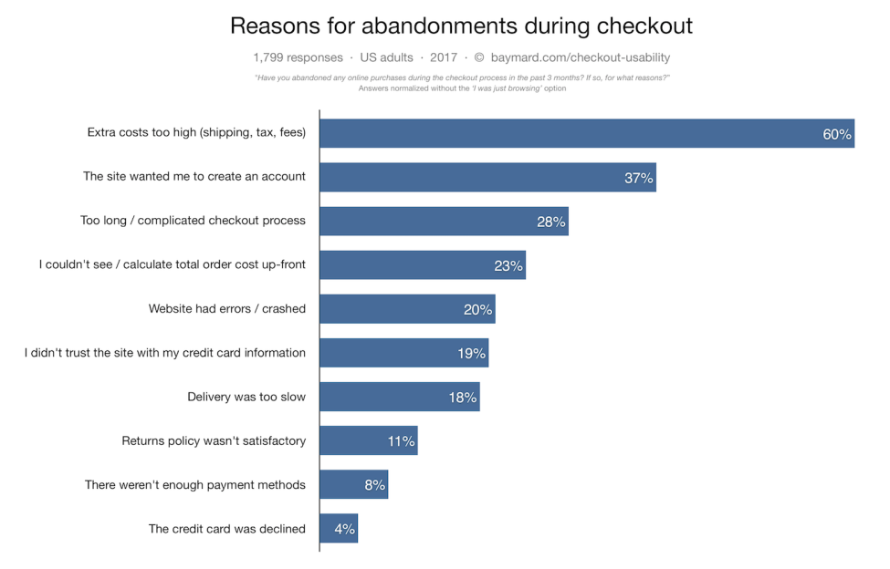 Abandonments during checkout