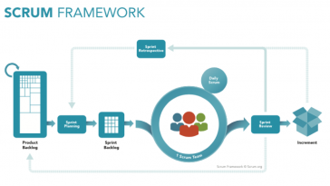 Scrum Framework Test