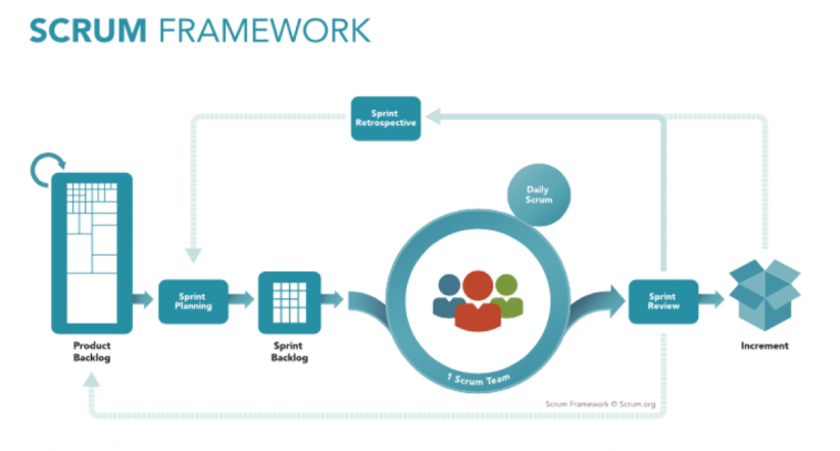 Scrum Framework Test